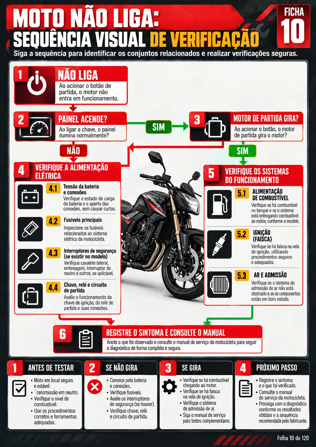 Moto não liga: sequência visual de verificação