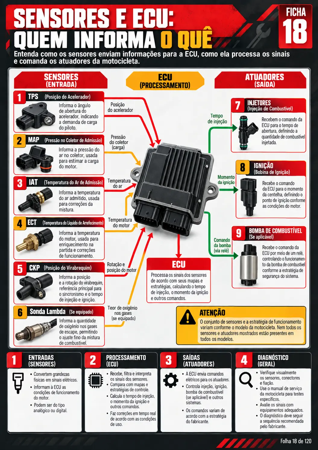 Sensores e ECU: quem informa o quê