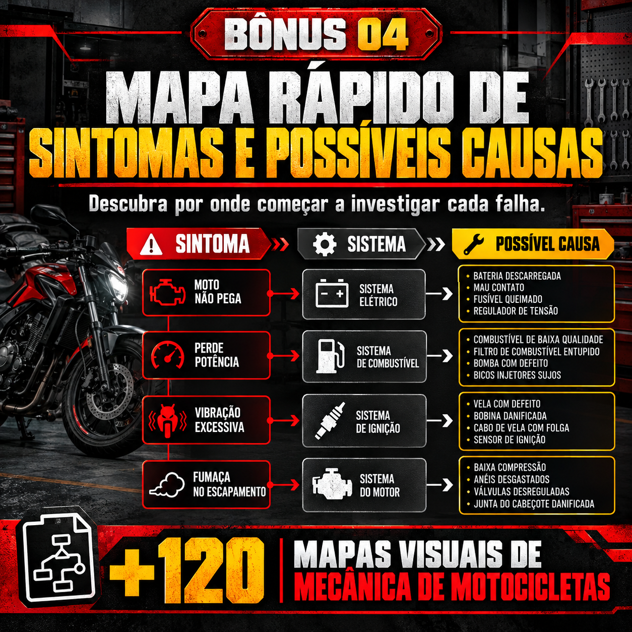 Mapa rápido de sintomas e possíveis causas