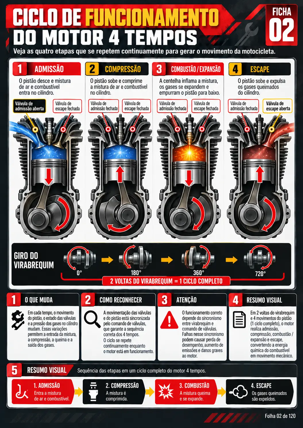 Ciclo de funcionamento do motor 4 tempos