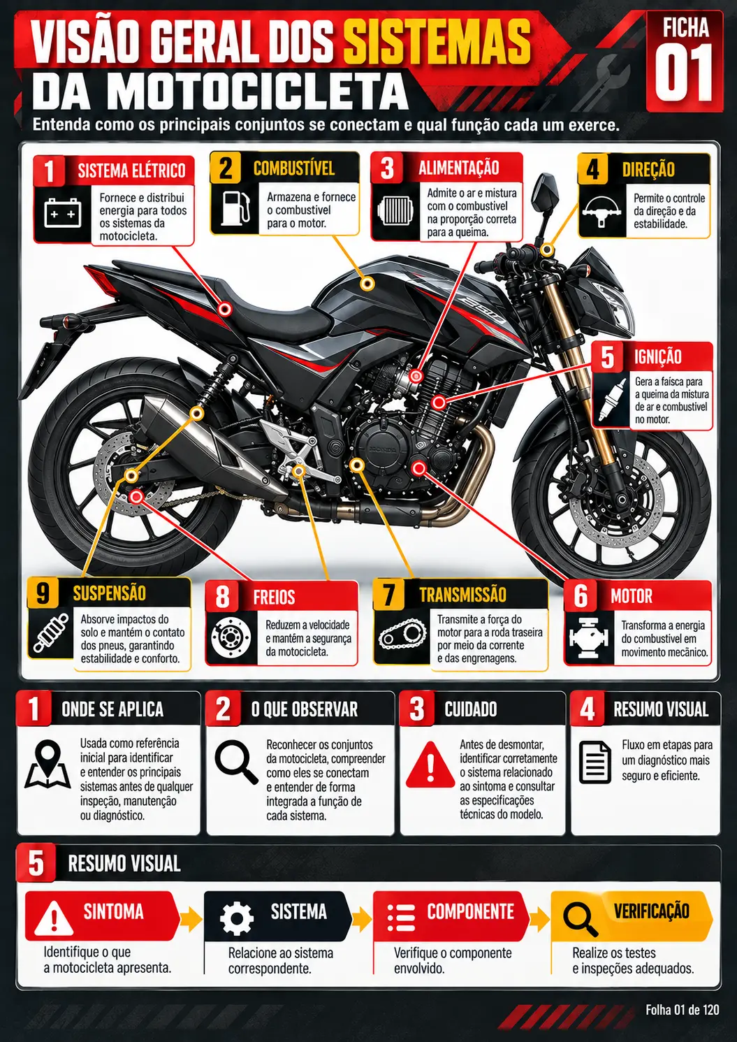 Visão geral dos sistemas da motocicleta